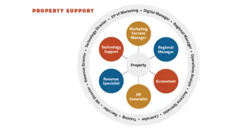 Infographic discussing property support.